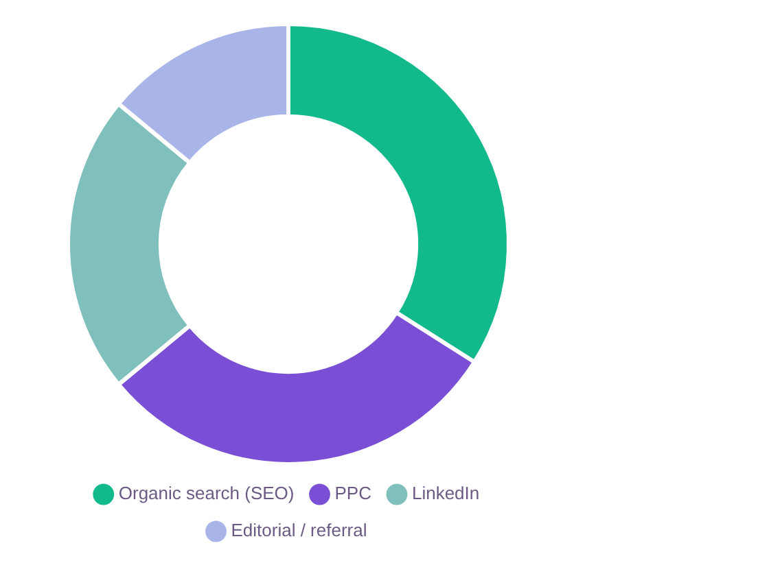 Cybersecurity lead generation case study: donut chart of lead sources across organic search (SEO), PPC, LinkedIn, and editorial referral in a multi-channel engine. Cybersecurity lead generation case study: donut chart of lead sources across organic search (SEO), PPC, LinkedIn, and editorial referral in a multi-channel engine.