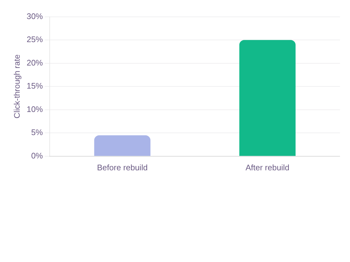 Cybersecurity lead generation case study: bar chart of Google Search click-through rate before versus after the campaign rebuild, rising from about 4.5% to 25%. Cybersecurity lead generation case study: bar chart of Google Search click-through rate before versus after the campaign rebuild, rising from about 4.5% to 25%.