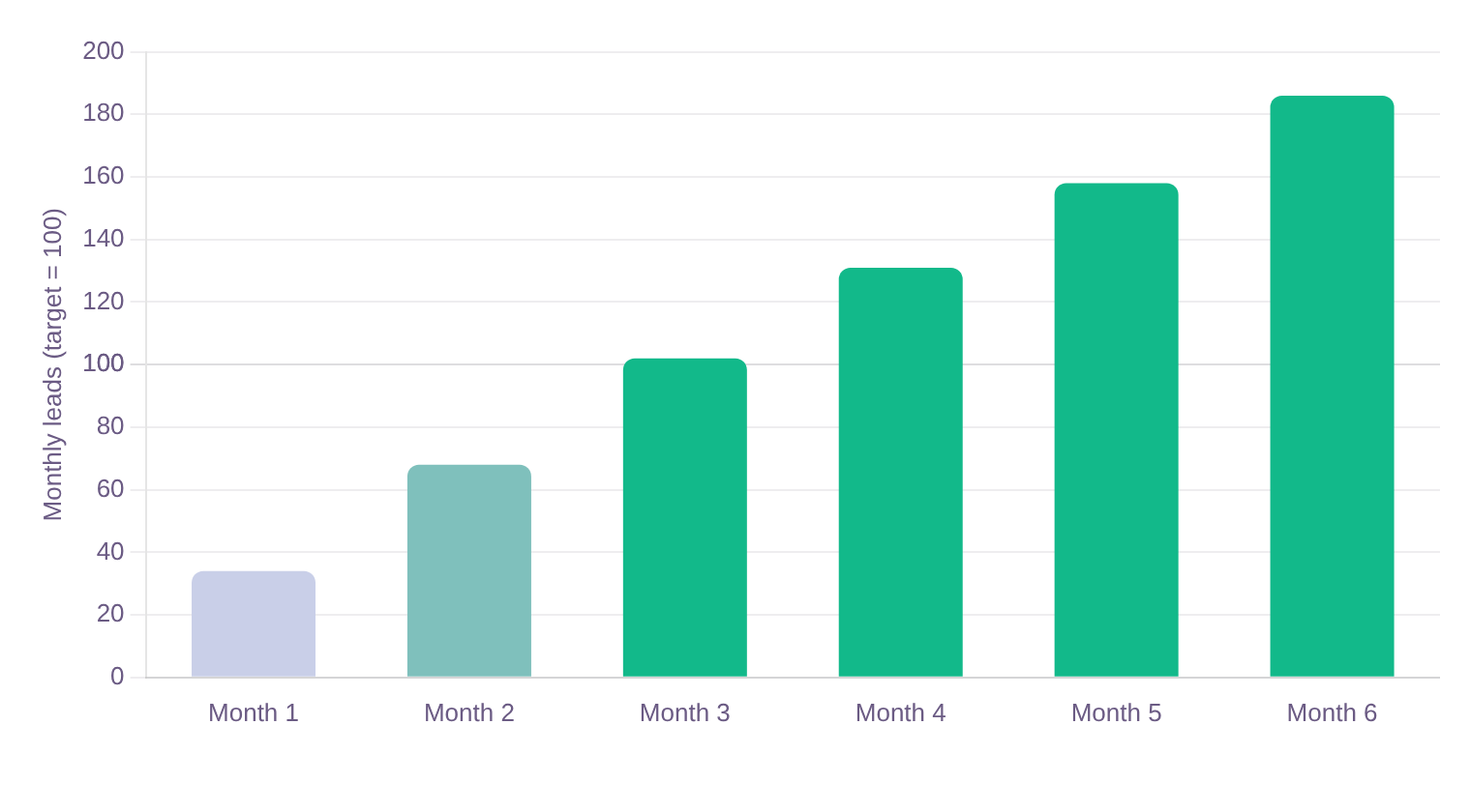 Cybersecurity lead generation case study: bar chart of monthly qualified leads climbing to reach the target by month three and continuing to grow. Cybersecurity lead generation case study: bar chart of monthly qualified leads climbing to reach the target by month three and continuing to grow.