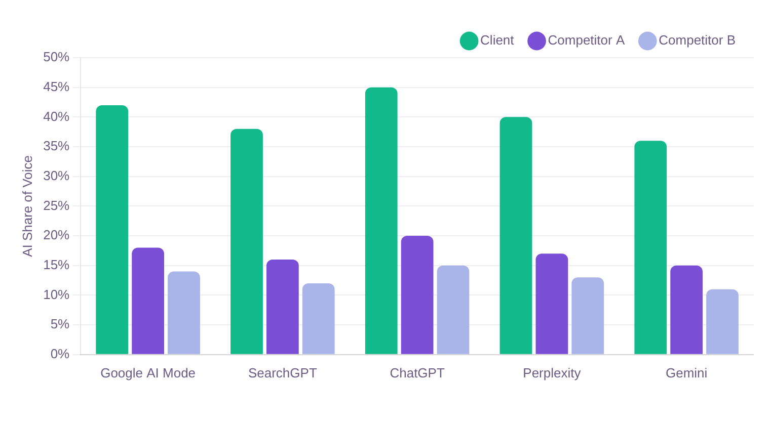 Enterprise SEO case study: bar chart of AI Share of Voice by platform (Google AI Mode, SearchGPT, ChatGPT, Perplexity, Gemini), with the client leading competitors on every engine. Enterprise SEO case study: bar chart of AI Share of Voice by platform (Google AI Mode, SearchGPT, ChatGPT, Perplexity, Gemini), with the client leading competitors on every engine.