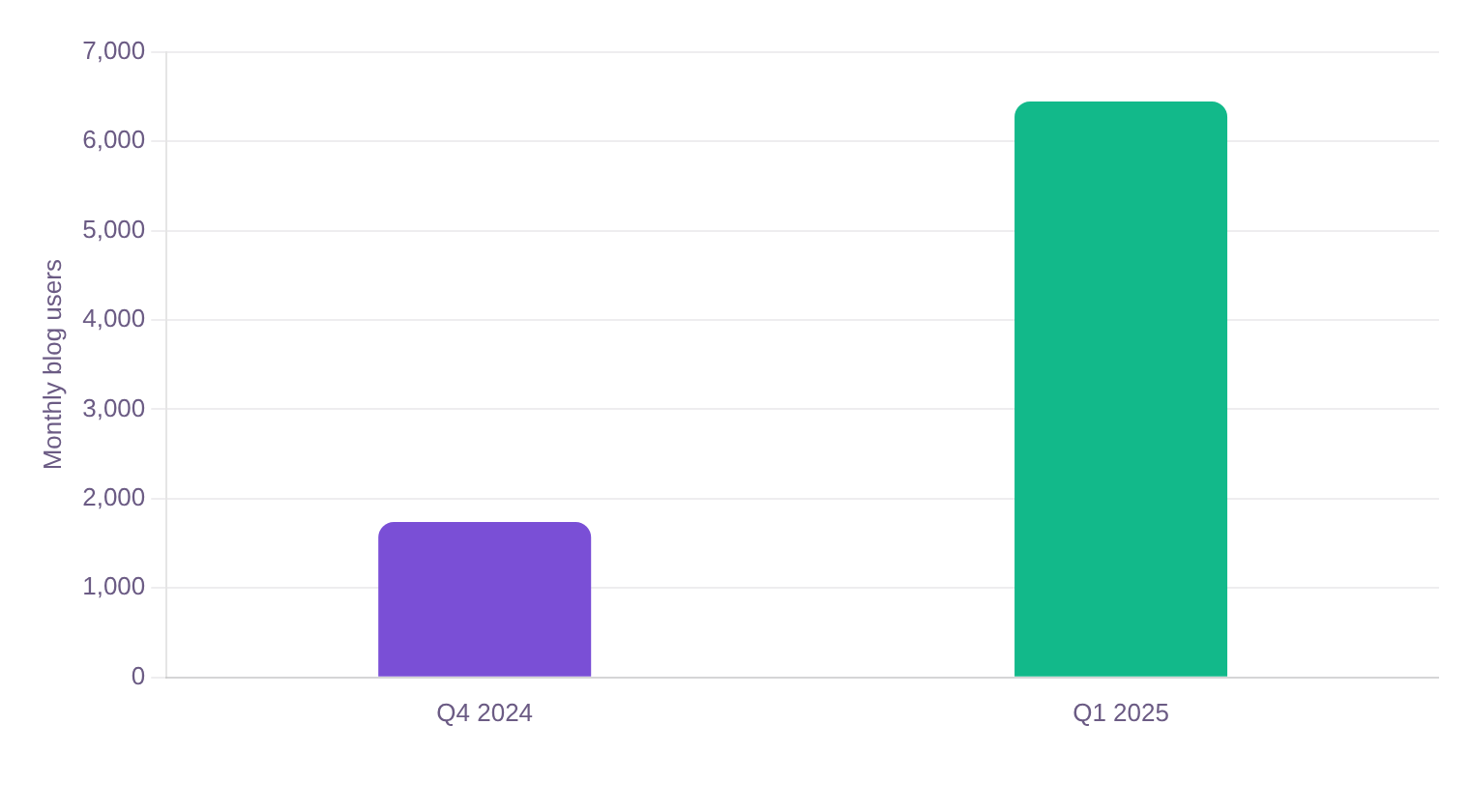 Enterprise SEO case study: bar chart of blog traffic growth, from 1,738 users in Q4 2024 to 6,443 users in Q1 2025 — a 271% increase in a single quarter. Enterprise SEO case study: bar chart of blog traffic growth, from 1,738 users in Q4 2024 to 6,443 users in Q1 2025 — a 271% increase in a single quarter.