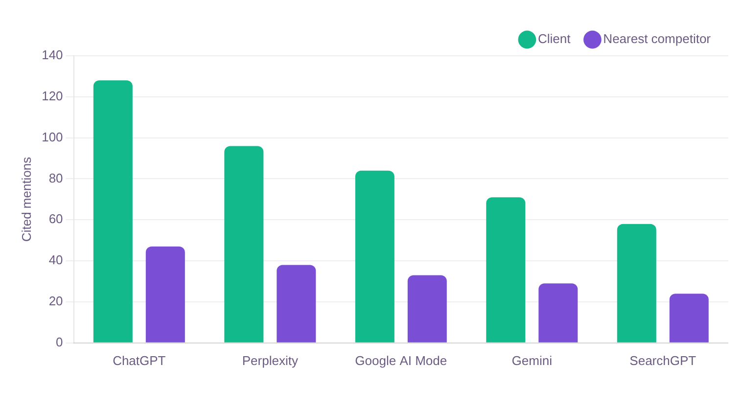 Enterprise SEO case study: bar chart of cited brand mentions by AI platform, showing the client cited more often than competitors across ChatGPT, Google AI, Perplexity and more. Enterprise SEO case study: bar chart of cited brand mentions by AI platform, showing the client cited more often than competitors across ChatGPT, Google AI, Perplexity and more.