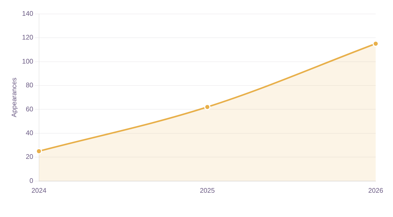 Enterprise SEO case study: line chart showing featured snippets and AI Overview appearances rising 360% over the engagement to 115 total. Enterprise SEO case study: line chart showing featured snippets and AI Overview appearances rising 360% over the engagement to 115 total.