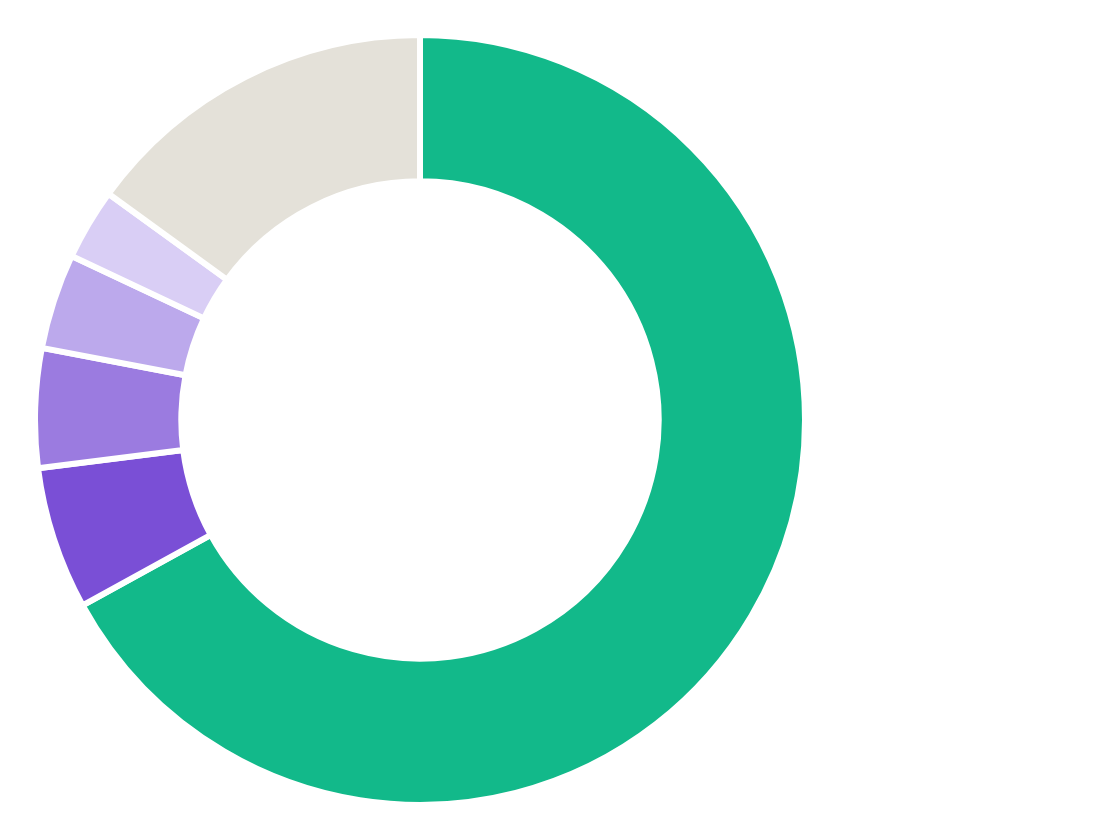 Enterprise SEO case study: donut chart of Share of Voice across tracked AI and search topics — the client leads with 67%, far ahead of the closest competitor at 6%. Enterprise SEO case study: donut chart of Share of Voice across tracked AI and search topics — the client leads with 67%, far ahead of the closest competitor at 6%.