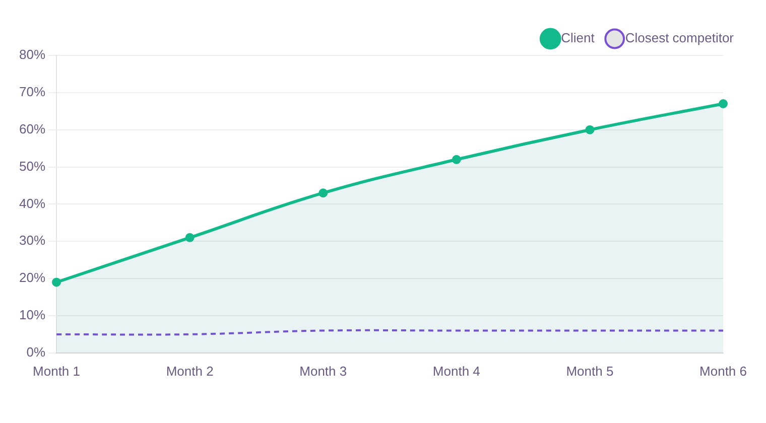 Enterprise SEO case study: line chart showing the client's Share of Voice climbing from 19% to 67% over six months, versus a flat competitor around 6%. Enterprise SEO case study: line chart showing the client's Share of Voice climbing from 19% to 67% over six months, versus a flat competitor around 6%.