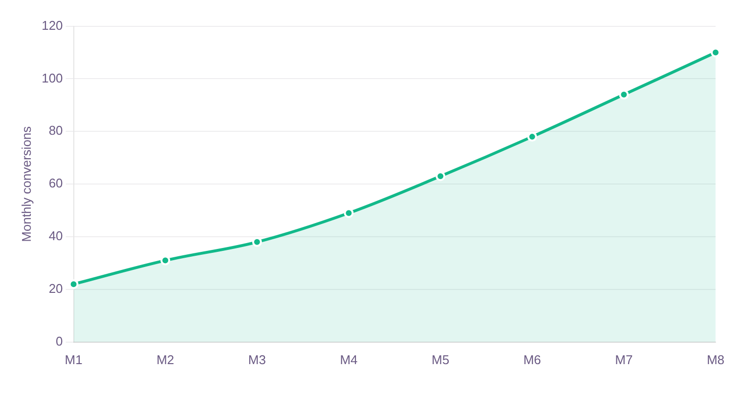 Fintech SEO case study: line chart of monthly partner conversions climbing steadily over eight months as buyer-focused content was mapped to conversion journeys. Fintech SEO case study: line chart of monthly partner conversions climbing steadily over eight months as buyer-focused content was mapped to conversion journeys.
