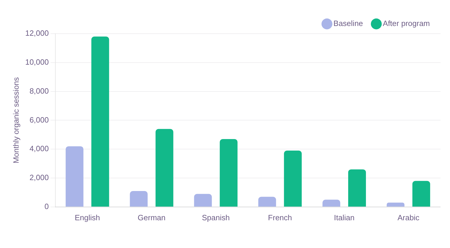 Fintech SEO case study: bar chart of organic traffic growth across six language markets — English, German, Spanish, French, Italian, and Arabic — from multilingual SEO. Fintech SEO case study: bar chart of organic traffic growth across six language markets — English, German, Spanish, French, Italian, and Arabic — from multilingual SEO.