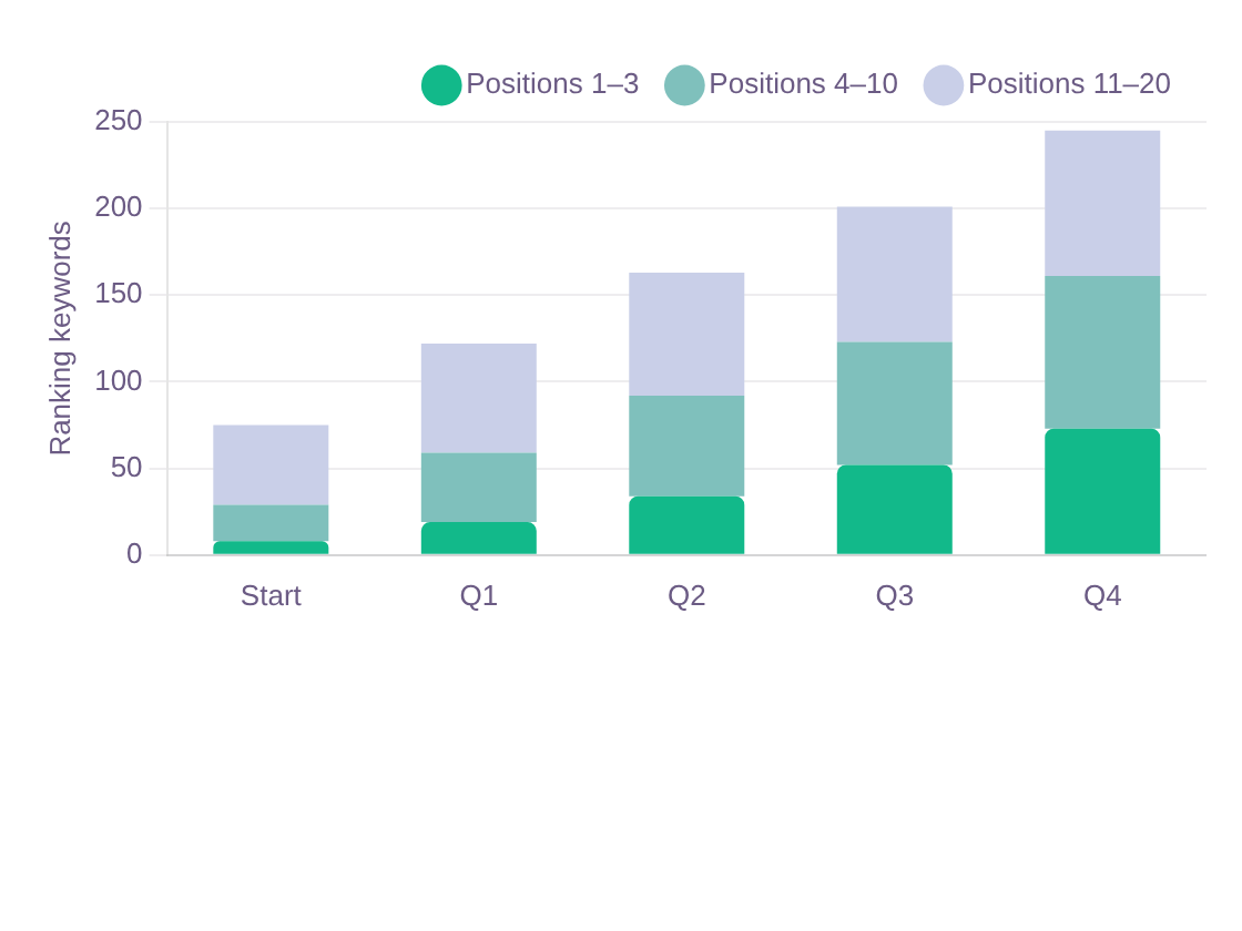 Fintech SEO case study: bar chart of page-one ranking growth from a zero-authority start through four quarters. Fintech SEO case study: bar chart of page-one ranking growth from a zero-authority start through four quarters.