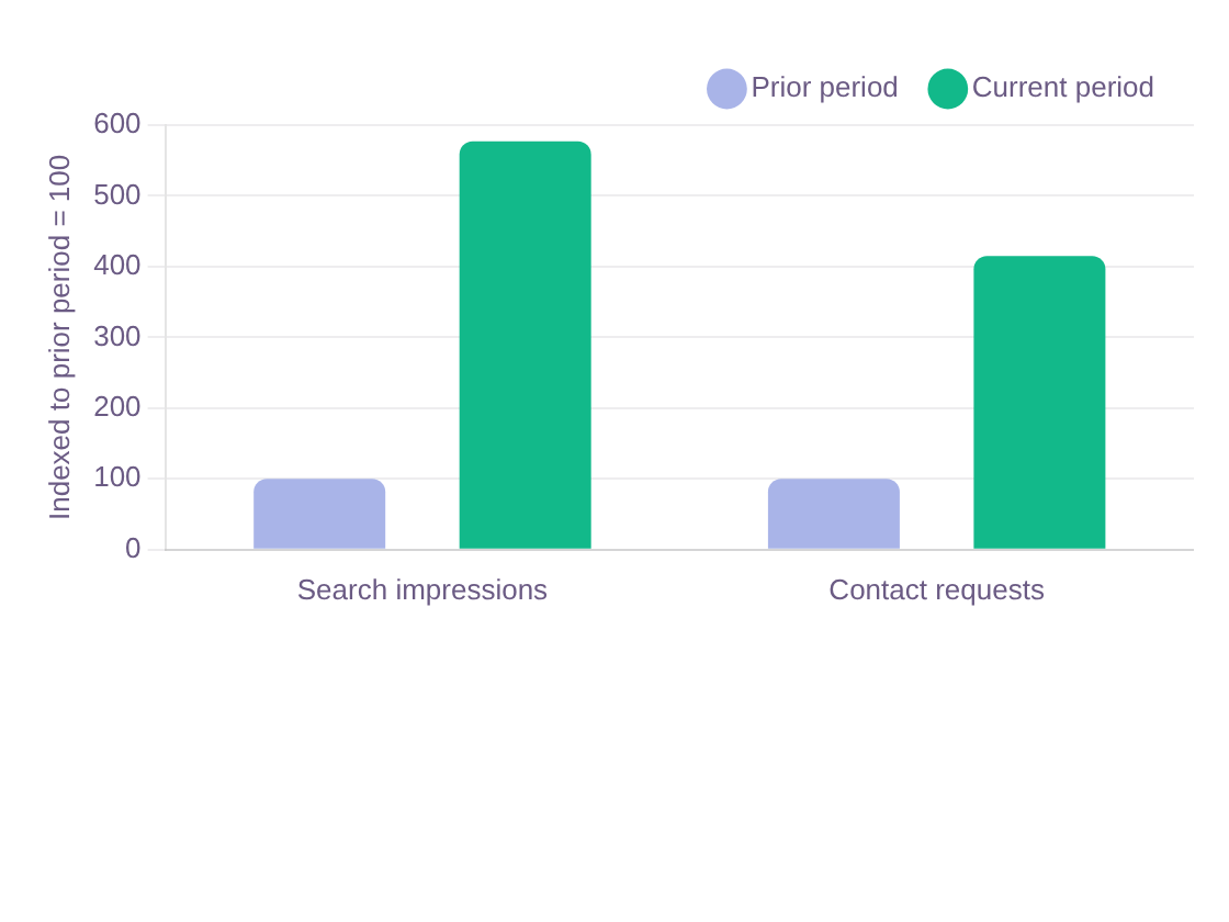 FoodTech SEO case study: bar chart showing growth in corporate search impressions and contact requests year over year. FoodTech SEO case study: bar chart showing growth in corporate search impressions and contact requests year over year.
