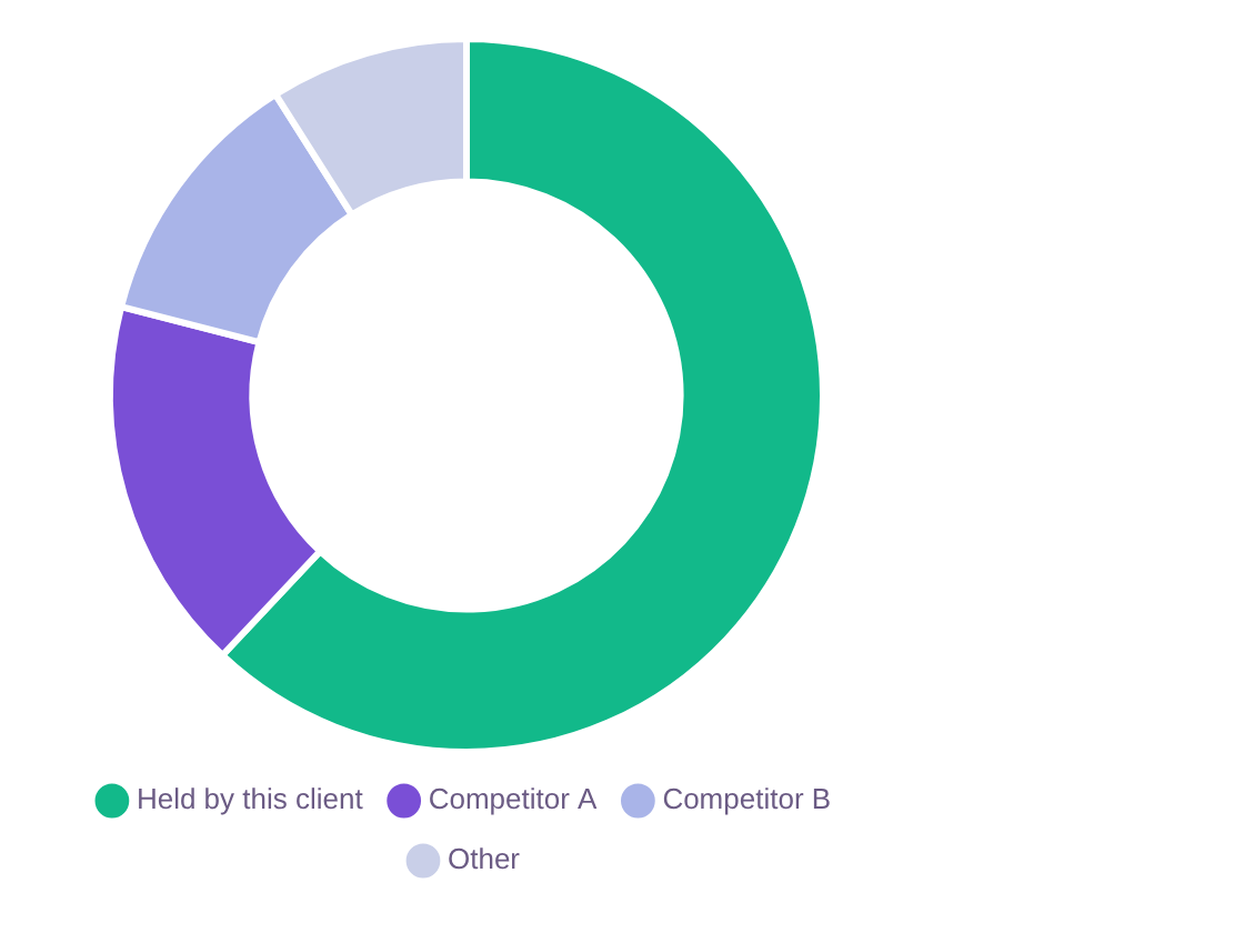 FoodTech SEO case study: donut chart of featured snippet share for category terms, with the client holding the largest share ahead of competitors. FoodTech SEO case study: donut chart of featured snippet share for category terms, with the client holding the largest share ahead of competitors.