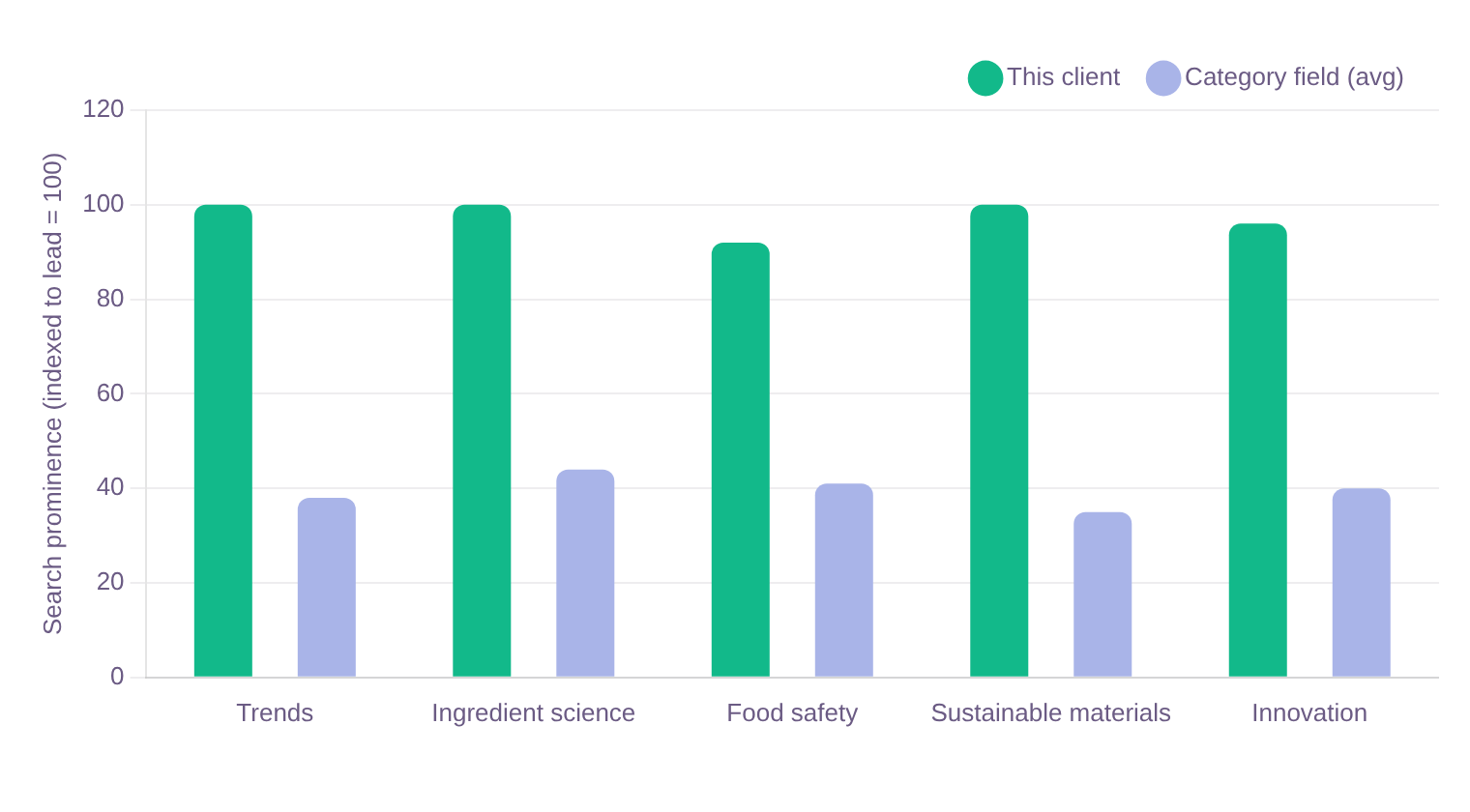 FoodTech SEO case study: bar chart of category theme ownership across trends, ingredient science, food safety, sustainable materials, and innovation. FoodTech SEO case study: bar chart of category theme ownership across trends, ingredient science, food safety, sustainable materials, and innovation.