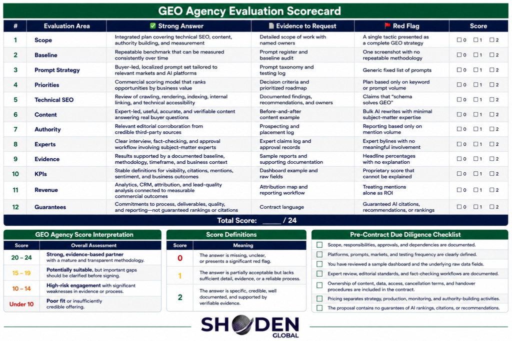 A detailed scorecard matrix titled "GEO Agency Evaluation Scorecard" by Shoden Global, outlining 12 critical areas to evaluate Generative Engine Optimisation (GEO) agency proposals. It includes scoring criteria from 0 to 2, evidence to request, red flags, score interpretations, score definitions, and a pre-contract due diligence checklist.