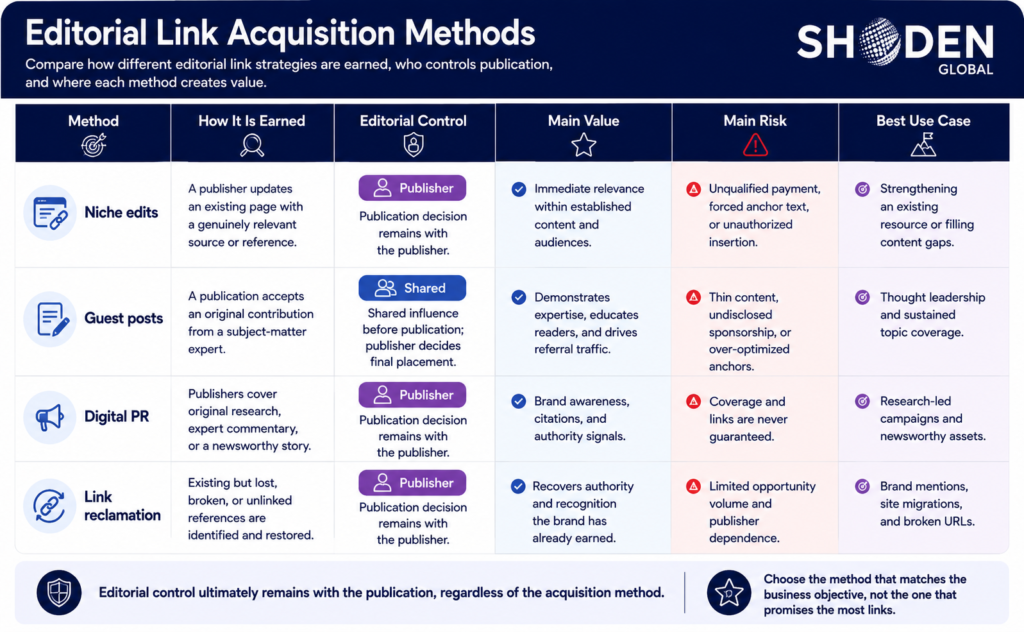 Table by Shoden Global comparing four editorial link acquisition methods: niche edits, guest posts, digital PR, and link reclamation.
