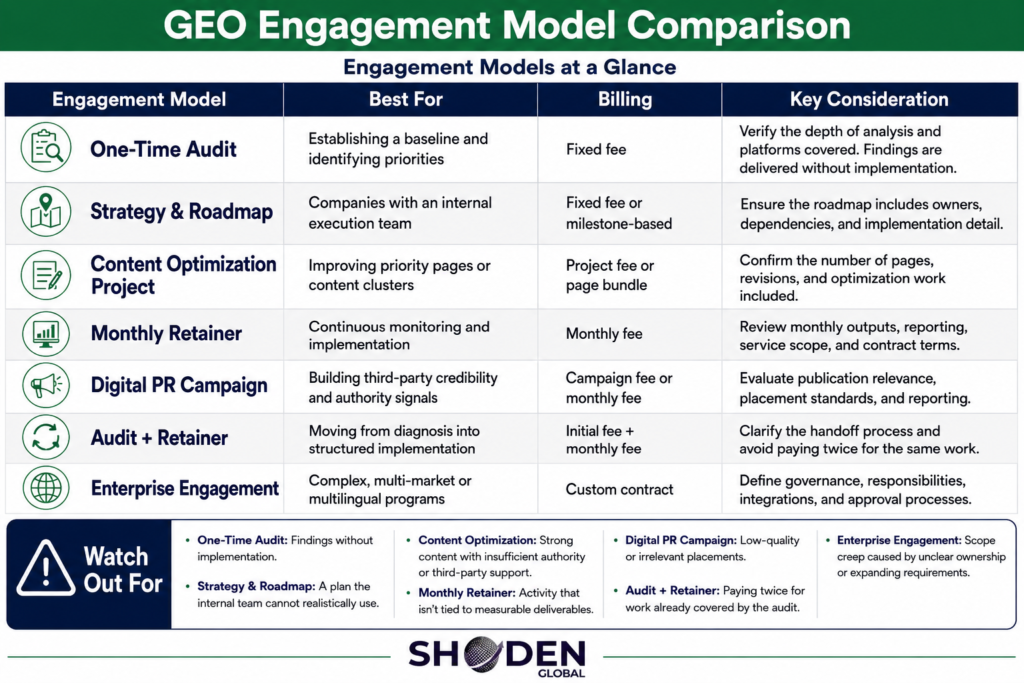 A comparison table by Shoden Global titled "GEO Engagement Model Comparison," detailing seven different service models, their best use cases, billing structures, and key considerations, along with a "Watch Out For" warning section.