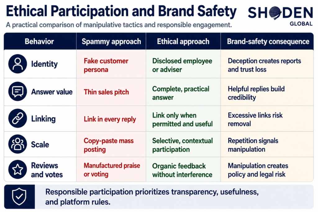 Comparison table by Shoden Global contrasting spammy forum tactics with ethical community participation to build AI visibility safely.