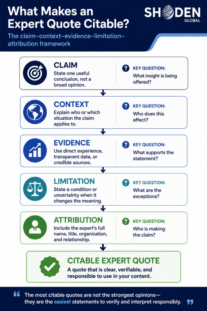 Infographic by Shoden Global outlining the 5-step framework for creating citable expert quotes: Claim, Context, Evidence, Limitation, and Attribution.