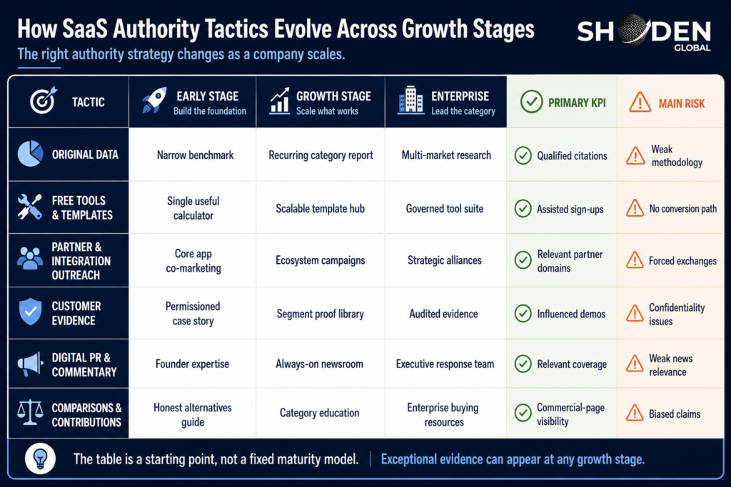 A framework table by Shoden Global titled "How SaaS Authority Tactics Evolve Across Growth Stages," detailing how six marketing tactics scale from early-stage to enterprise, including primary KPIs and main risks for each.