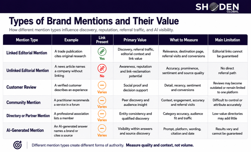 Table by Shoden Global outlining six types of brand mentions and their SEO value, including linked, unlinked, customer, community, directory, and AI-generated mentions.