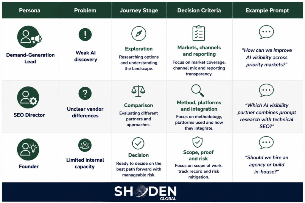 A table mapping three buyer personas (Demand-Generation Lead, SEO Director, and Founder) to their specific problems, buyer journey stages, decision criteria, and example AI prompts. The table includes the Shoden Global logo at the bottom.