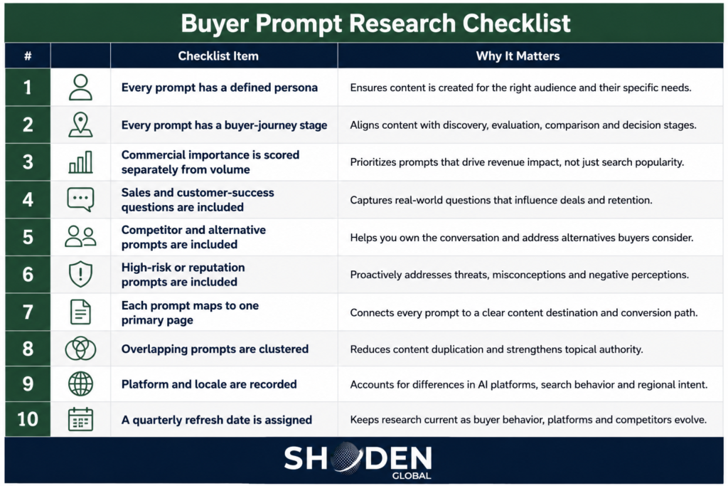 A 10-point "Buyer Prompt Research Checklist" by Shoden Global, presenting a table with checklist items such as defining personas and journey stages, alongside explanations of why each item matters.