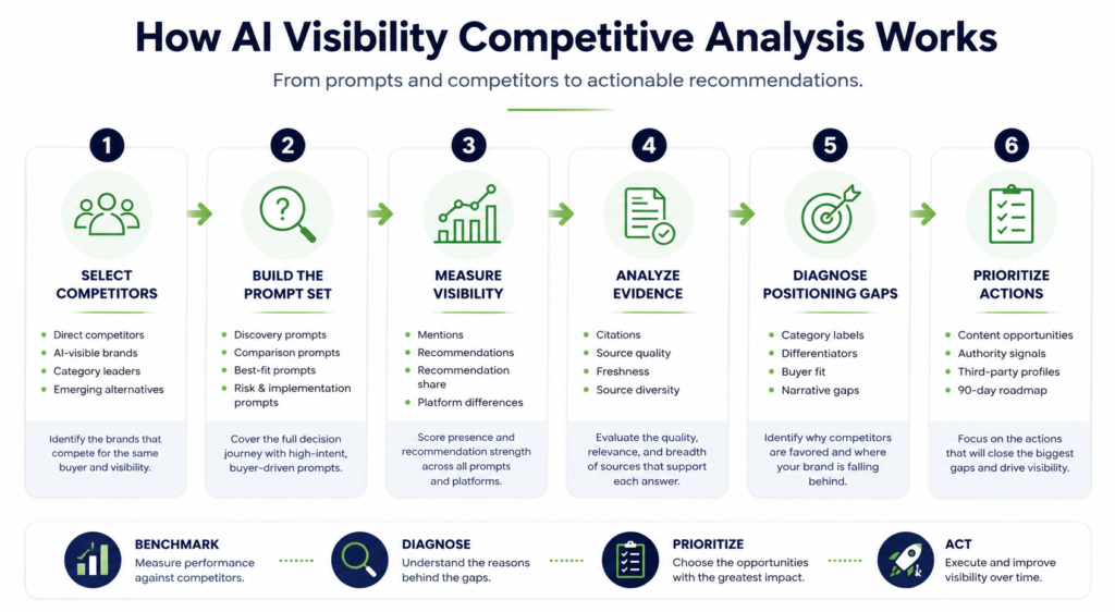 A six-step flowchart titled "How AI Visibility Competitive Analysis Works," detailing a process from selecting competitors and building prompts to diagnosing gaps and prioritizing actionable recommendations.