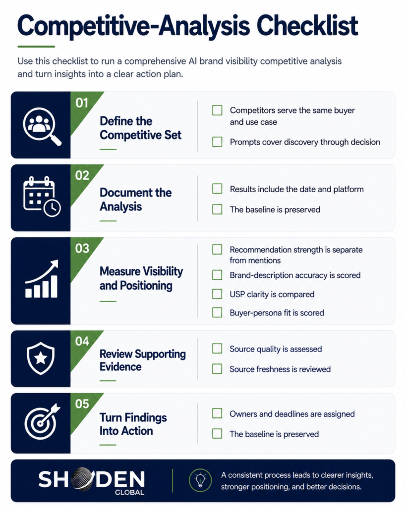 A five-step "Competitive-Analysis Checklist" graphic by Shoden Global, detailing a process from defining a competitive set to turning findings into action, with specific checkbox criteria for each phase.