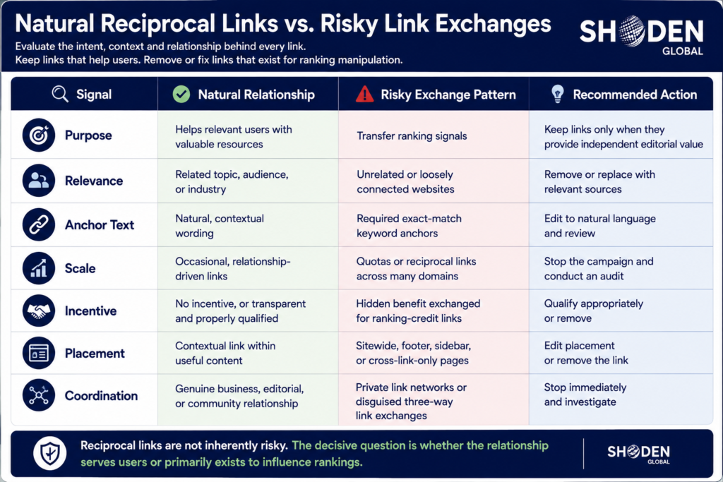 Table by Shoden Global comparing natural reciprocal links versus risky link exchanges.