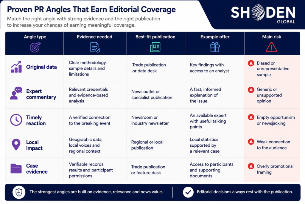 Table by Shoden Global showing proven PR angles for editorial coverage