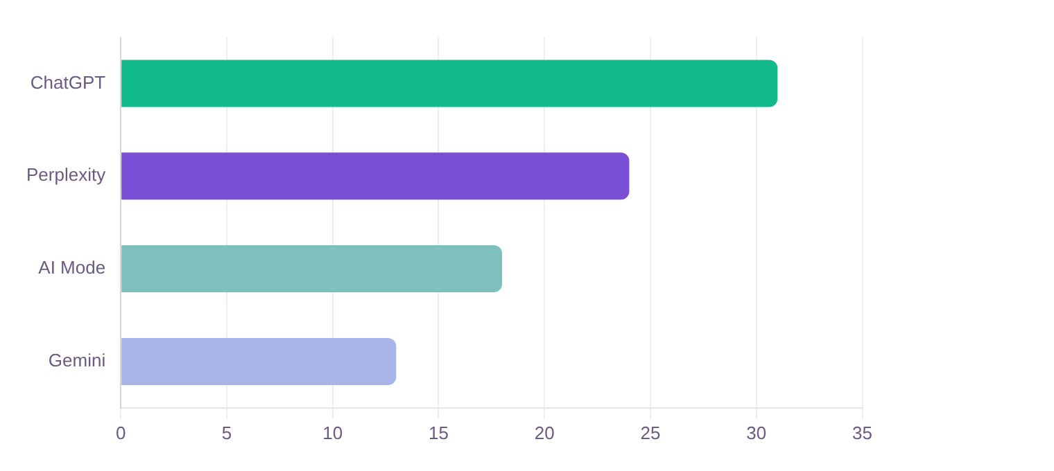 Travel SEO and AI visibility case study: horizontal bar chart of cited pages by AI platform — ChatGPT, Perplexity, Google AI Mode, and Gemini. Travel SEO and AI visibility case study: horizontal bar chart of cited pages by AI platform — ChatGPT, Perplexity, Google AI Mode, and Gemini.