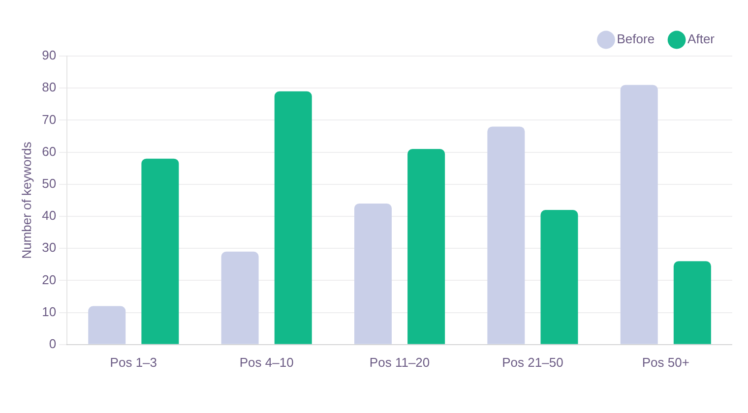 Travel SEO and AI visibility case study: bar chart of keyword rankings distribution across positions 1–3, 4–10, 11–20, 21–50, and 50+, weighted toward the top of the page. Travel SEO and AI visibility case study: bar chart of keyword rankings distribution across positions 1–3, 4–10, 11–20, 21–50, and 50+, weighted toward the top of the page.