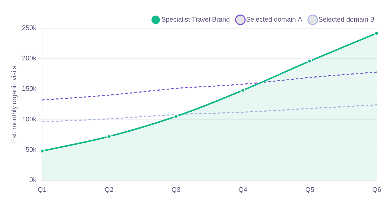 Travel SEO and AI visibility case study: line chart of estimated monthly organic visits, with the specialist travel brand climbing to overtake two much larger domains. Travel SEO and AI visibility case study: line chart of estimated monthly organic visits, with the specialist travel brand climbing to overtake two much larger domains.