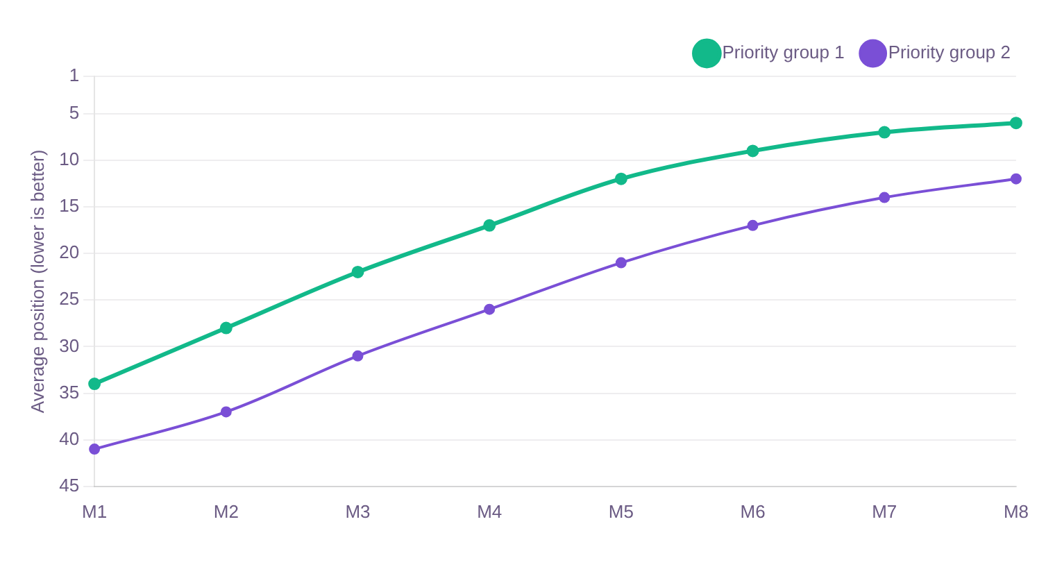 Travel SEO and AI visibility case study: line chart of average ranking position improving over eight months as content and authority compounded. Travel SEO and AI visibility case study: line chart of average ranking position improving over eight months as content and authority compounded.