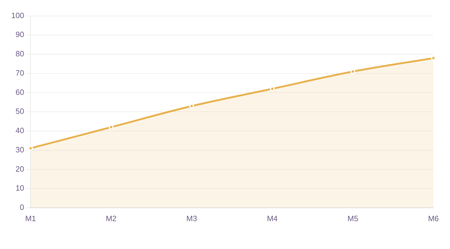 Travel SEO and AI visibility case study: line chart of AI visibility score rising month over month across the engagement. Travel SEO and AI visibility case study: line chart of AI visibility score rising month over month across the engagement.