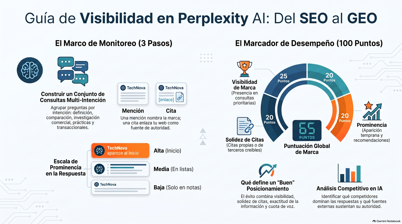 Infografía sobre la Guía de Visibilidad en Perplexity AI, mostrando el marco de monitoreo de 3 pasos y el marcador de desempeño de 100 puntos.