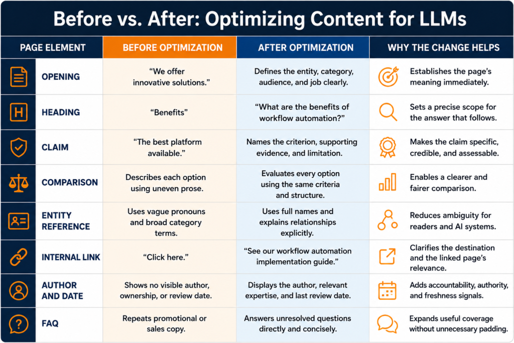 A comparison table titled "Before vs. After: Optimizing Content for LLMs" that contrasts poor content practices with optimized versions across eight specific page elements, explaining the reasoning behind each improvement.