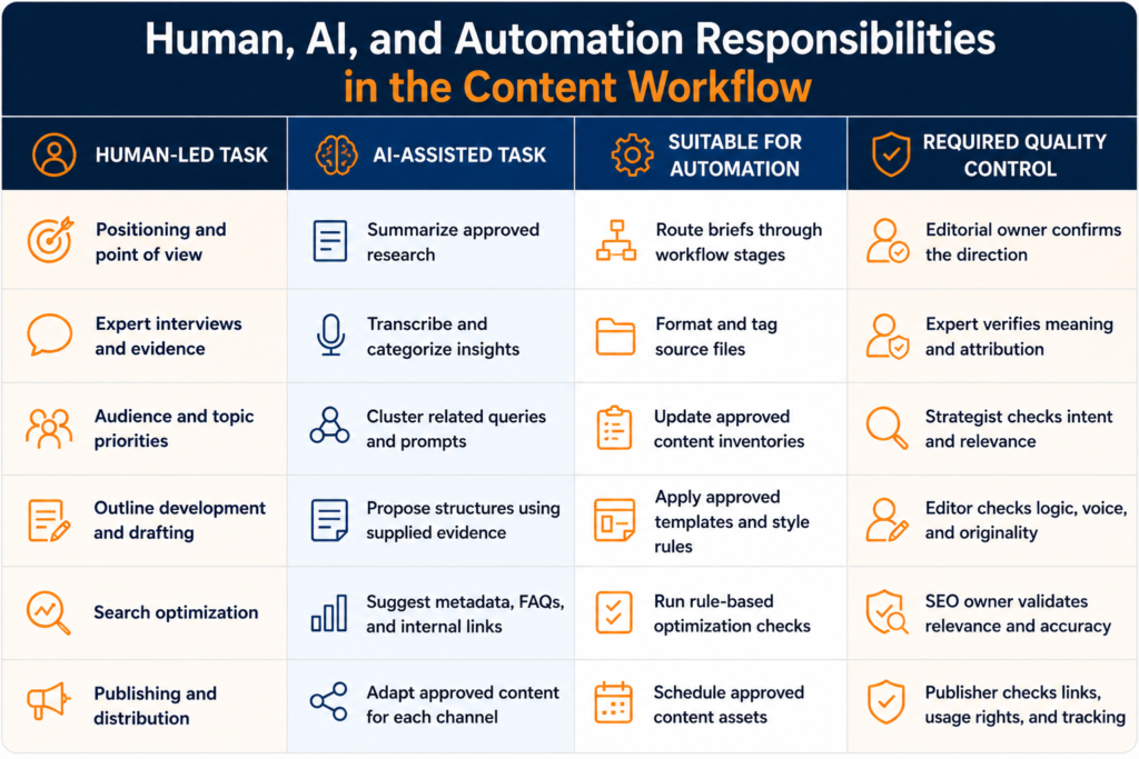 A chart detailing human, AI, and automation responsibilities in the content workflow, illustrating how to structure an effective AI content strategy.