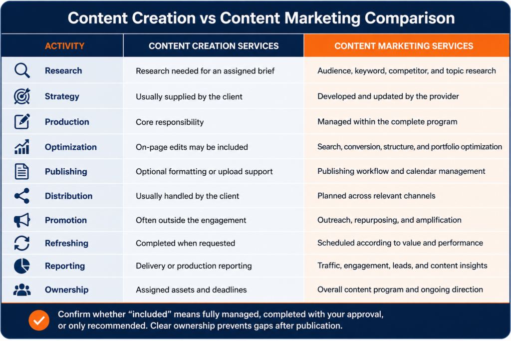 chart comparing content marketing vs content creation services across key activities like research, strategy, and production.